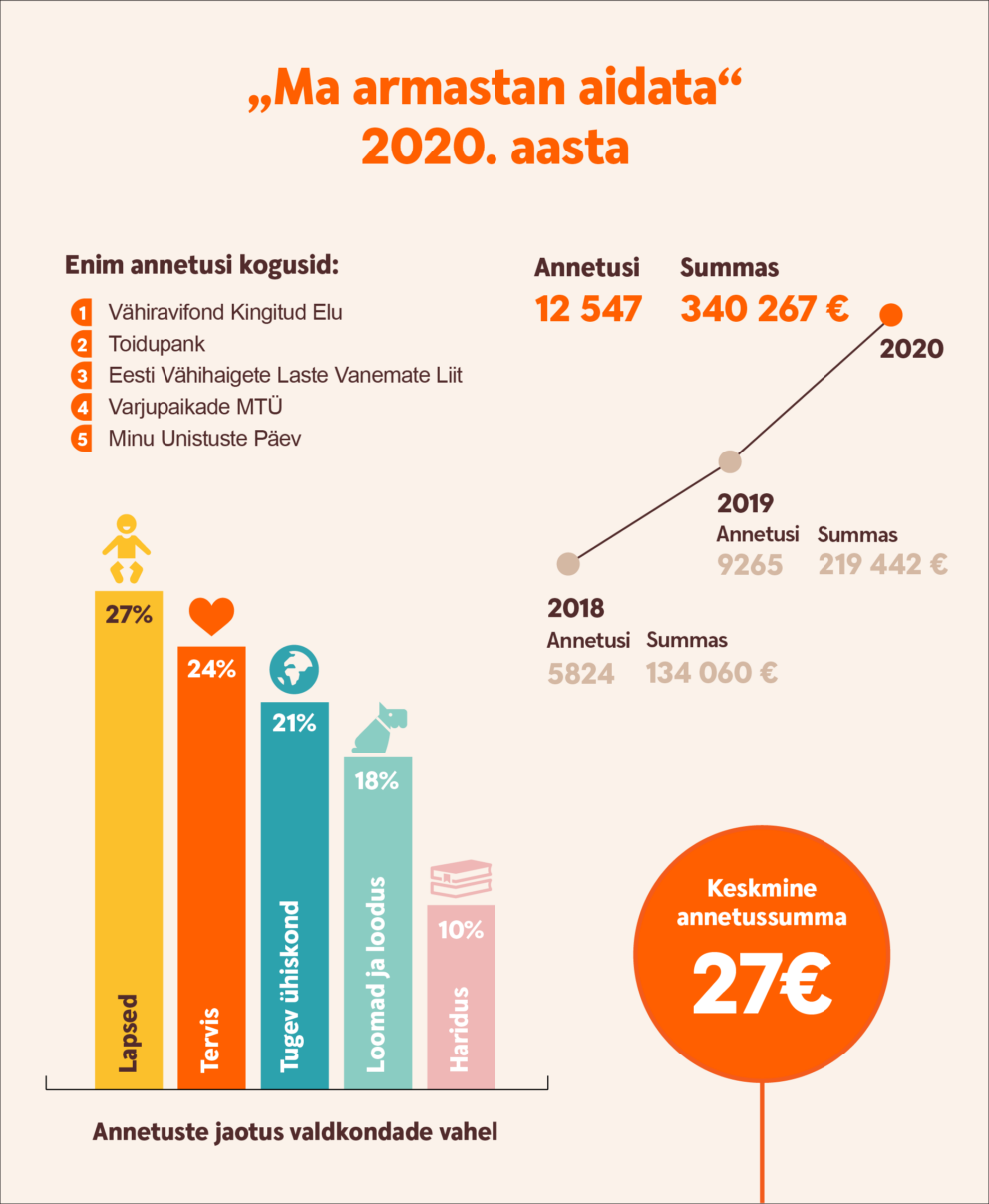 „Ma Armastan Aidata“ Keskkonnas Annetati Mullu Rekordiliselt üle 340 ...